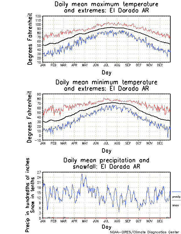 El Dorado, Arkansas Annual Temperature Graph